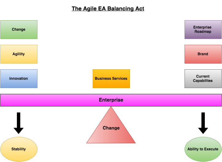 Agile EA Balancing Act